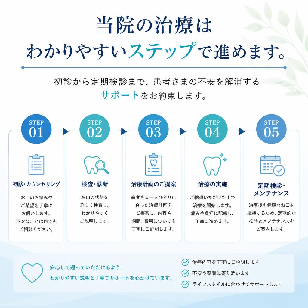 治療の流れと安心のサポート